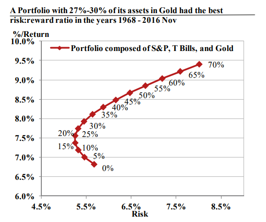 Gold Allocation study CPM Group Jeffrey Christian.png