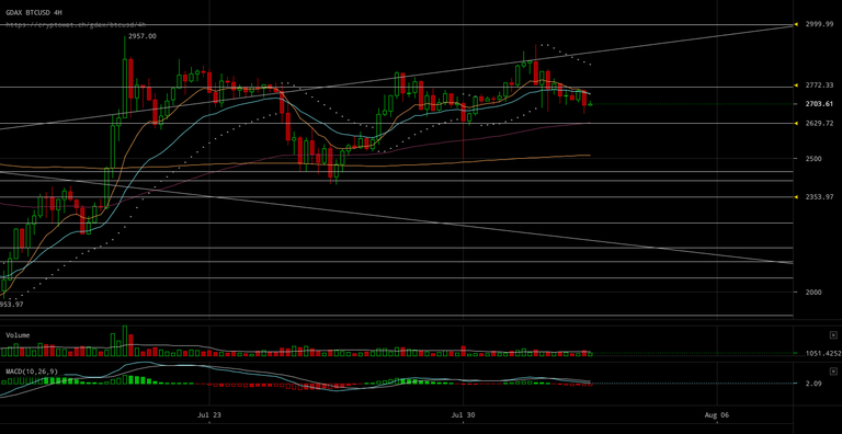 gdax-btcusd-Aug-02-2017-15-16-50.png