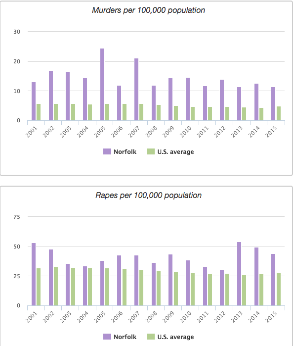 Crime in Norfolk  Virginia  VA   murders  rapes  robberies  assaults  burglaries  thefts  auto thefts  arson  law enforcement employees  police officers  crime map(3).png