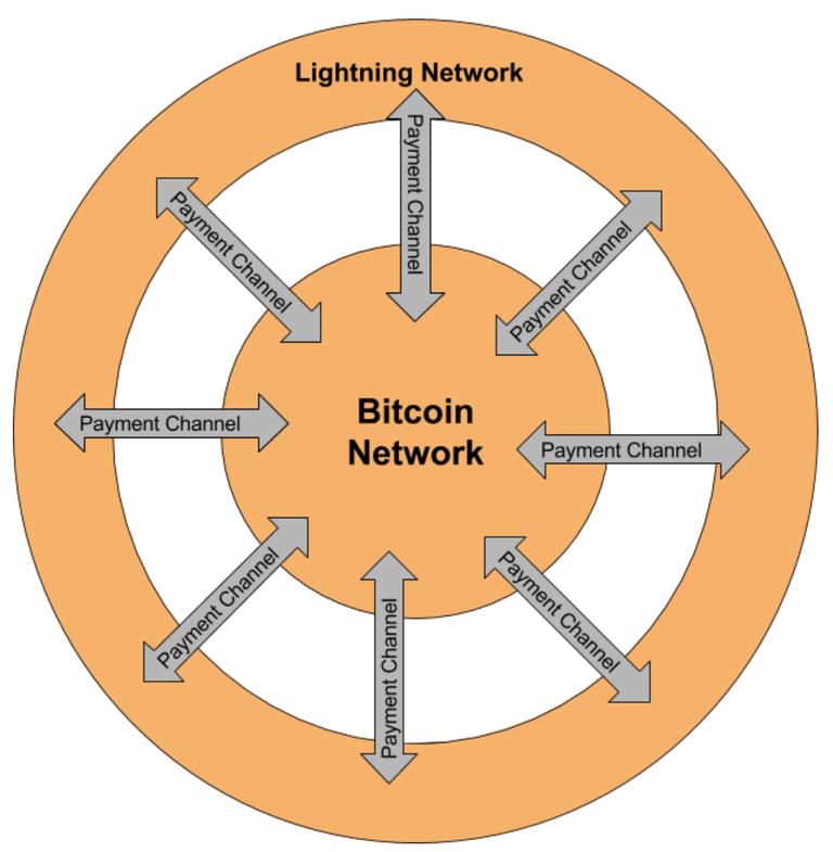 bitcoin-LN-diagram.PNG