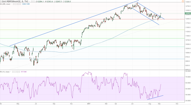 dax daily is breaking out of the flag but draghi can turn it all around in a second.PNG