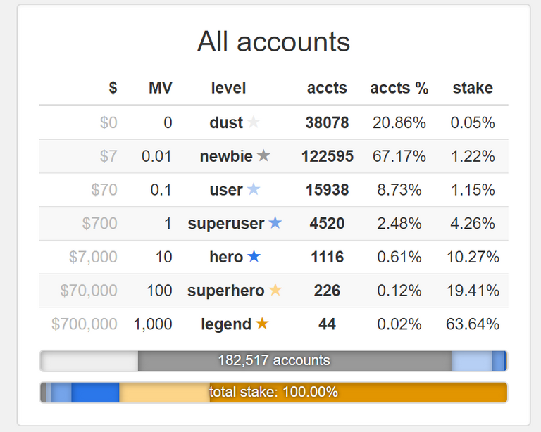 Steemit distribution June 6 2017.png