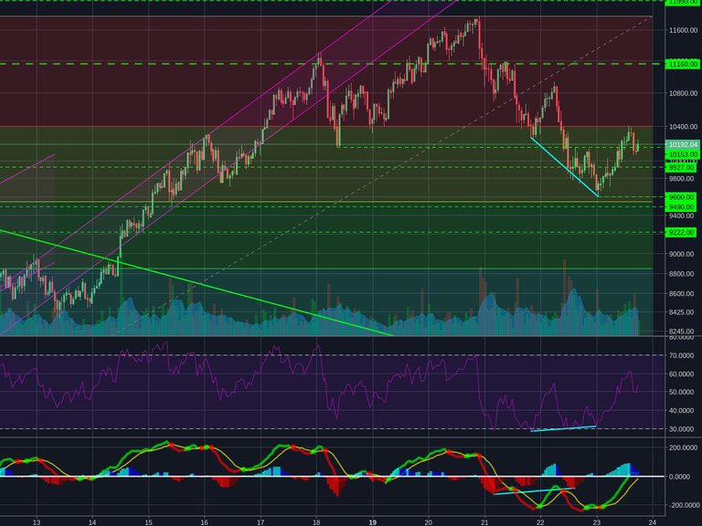 Bitstamp:BTCUSD 1h
