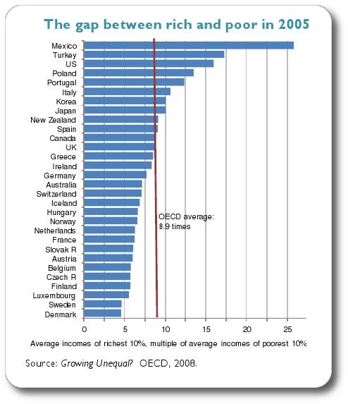 rich-poor-gap-2005-oecd.png