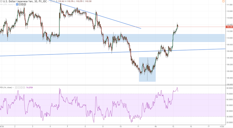 usdjpy m30 the batman provideth.PNG