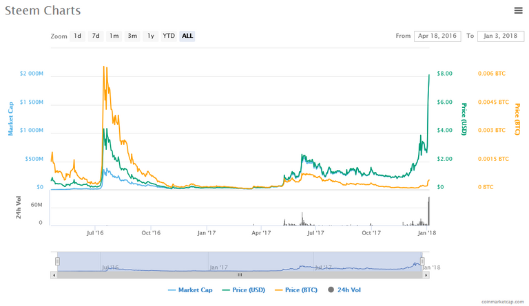 Screenshot-2018-1-3 Steem (STEEM) price, charts, market cap, and other metrics CoinMarketCap(1).png