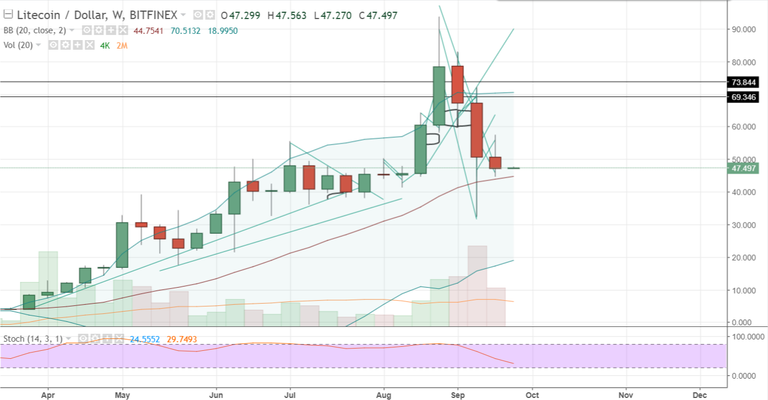 FireShot Capture 631 - LTCUSD_ 47.497 ▲+0.42% - Unnam_ - https___www.tradingview.com_chart_AxIWekrr_.png