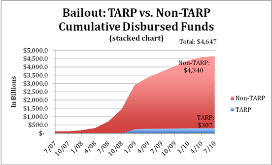 bailout_tarp_vs_nontarp_cumulative_disbursed_funds.png