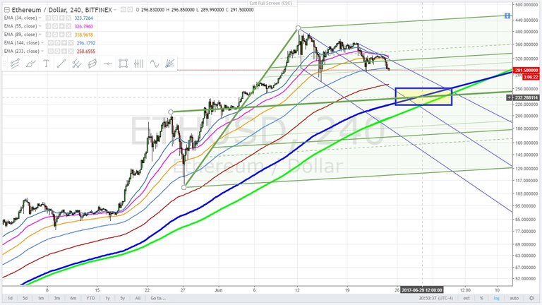 Ethereum - Andrews Pitchfork consolidation target 230.00 -  June 24, 2016.jpg