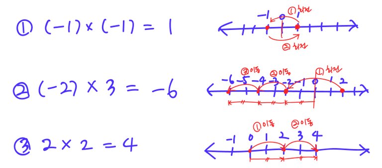 본문 그림 설명_음수 곱하기 음수, 음수 곱하기 양수, 양수 곱하기 양수 3가지 계산을 하는 방법이 수직선 위에 설명되어 있음. 이후 본문 텍스트 풀이 참고
