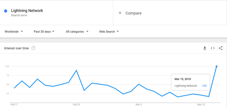 Lightning Network Google Trends.png