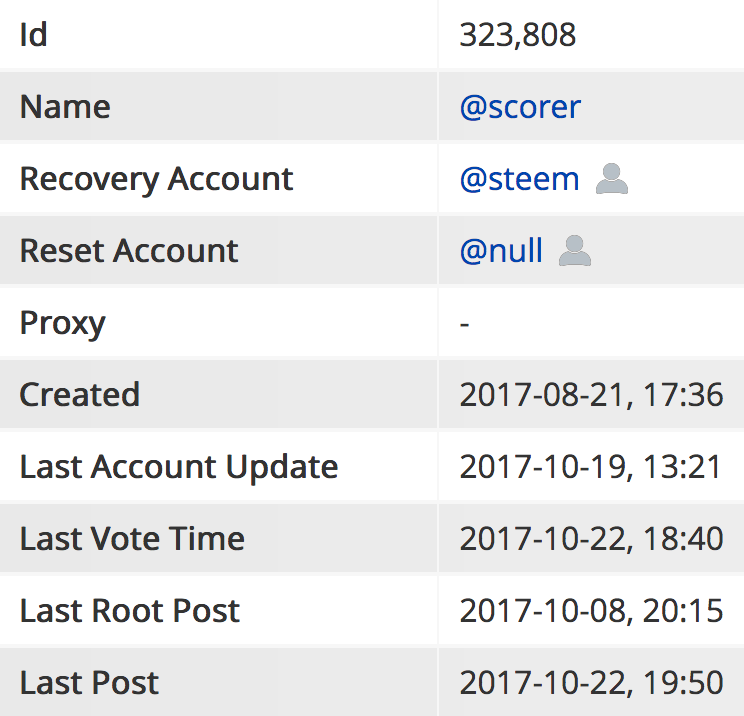 Steemit stats