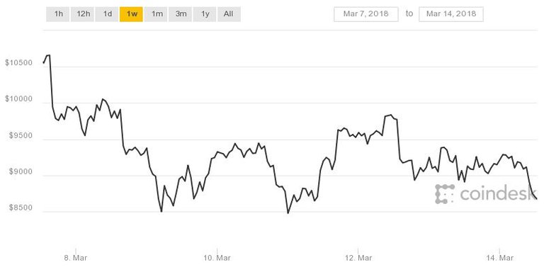 1521031324_coindesk-bpi-chart.jpeg