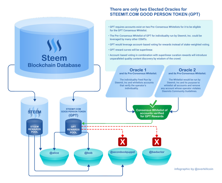 gpt steemit steem blockchain smt oracle rewards pool.png