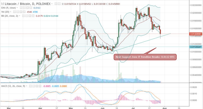 FireShot Capture 178 - LTCBTC_ 0.01457940 ▼−6.9% - Un_ - https___www.tradingview.com_chart_AxIWekrr_.png