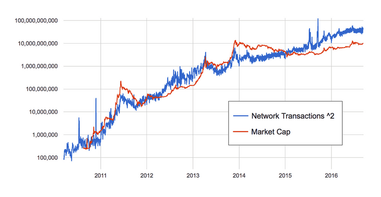 bitcoin market cap to metcalfe