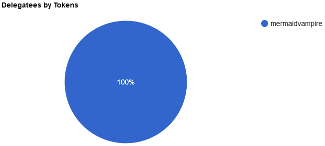 Broken Chart