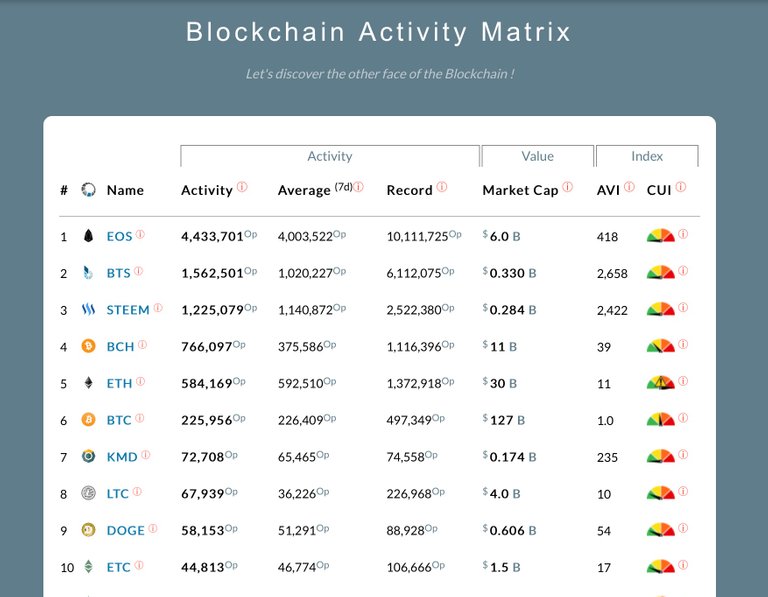 Blocktivity rankings September 4, 2018