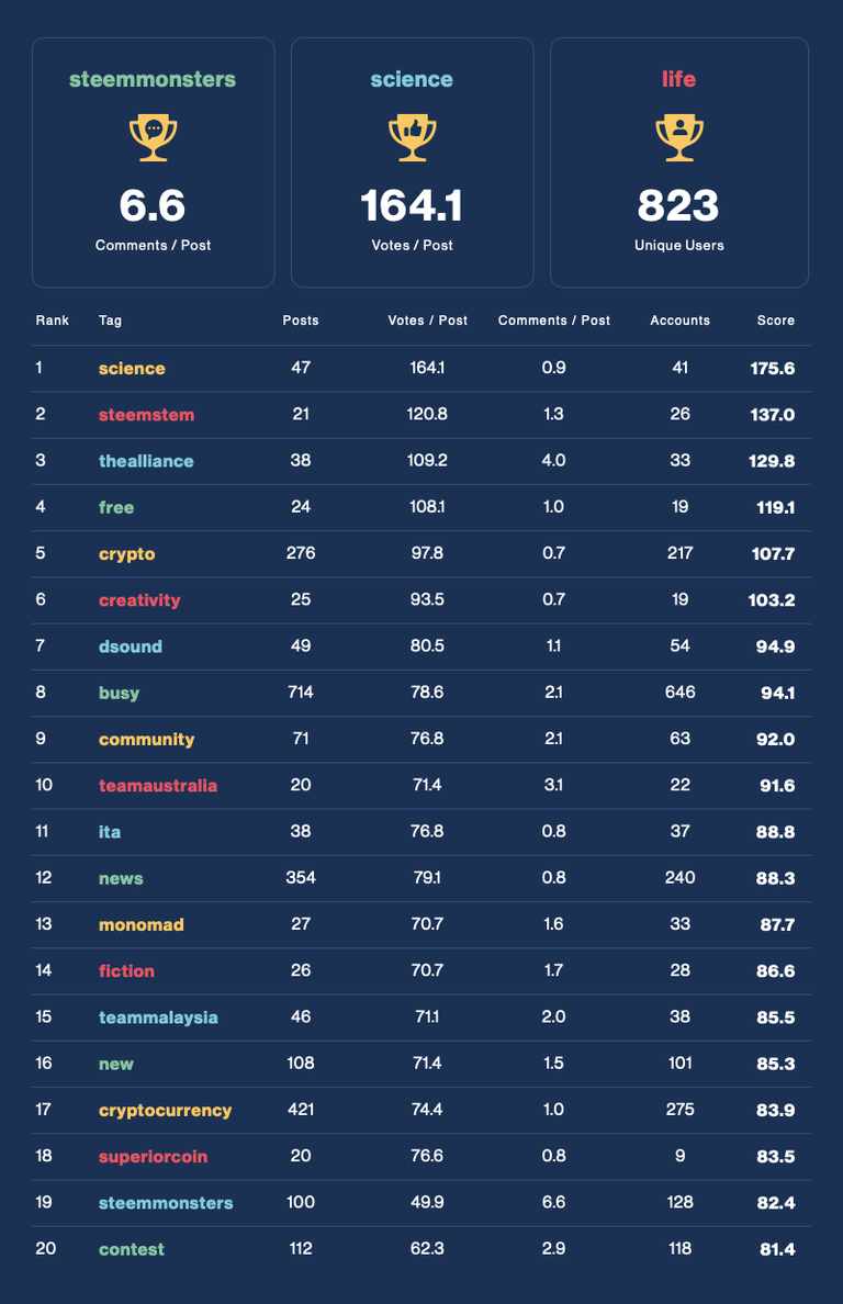 Community Activity Leaderboard