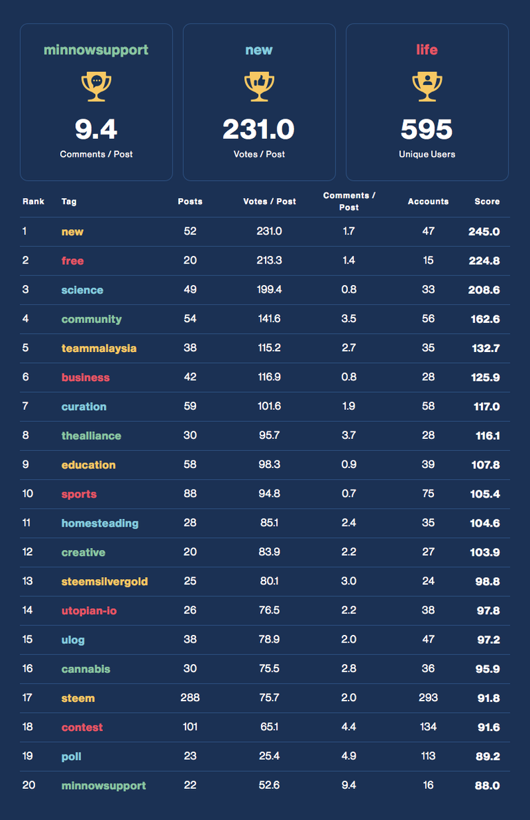 Community Activity Leaderboard
