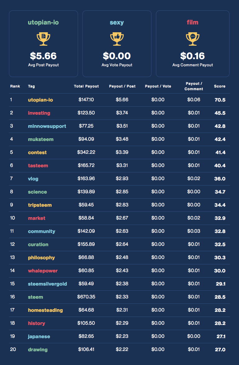 Financial Opportunity Leaderboard