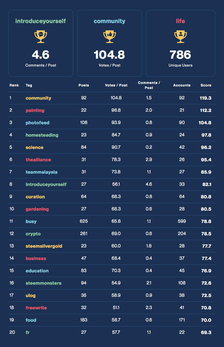 Community Activity Leaderboard