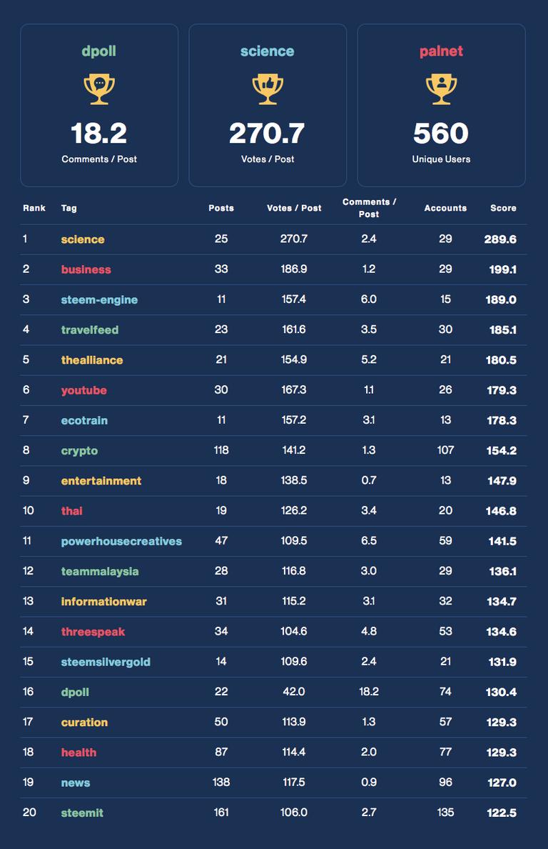 Community Activity Leaderboard