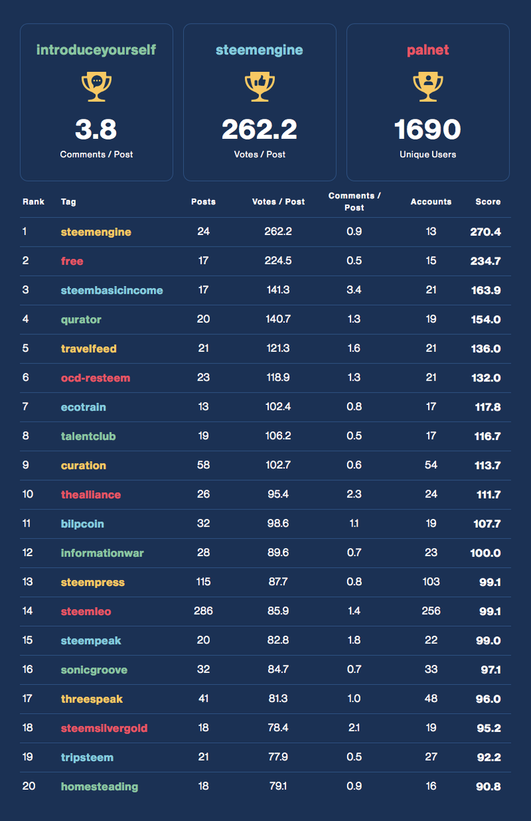 Community Activity Leaderboard