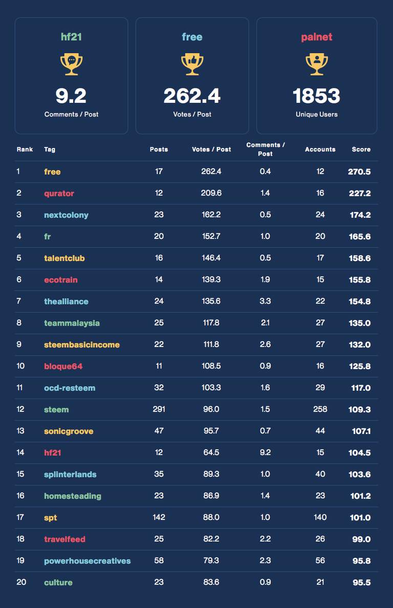 Community Activity Leaderboard