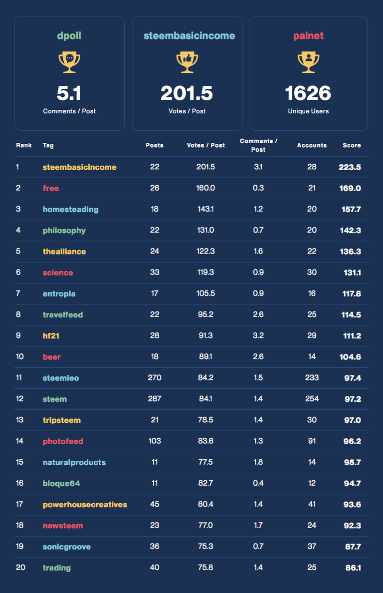 Community Activity Leaderboard