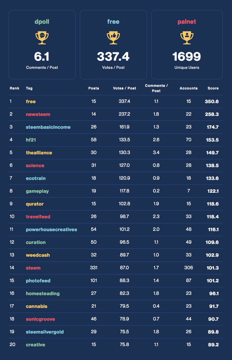 Community Activity Leaderboard