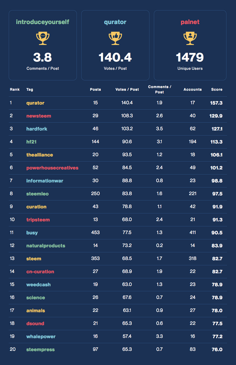 Community Activity Leaderboard