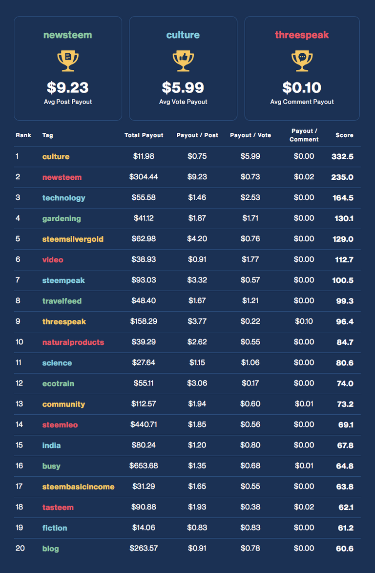 Financial Opportunity Leaderboard