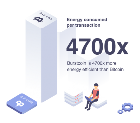 Huge energy saving with Burstcoin, x4700 more efficient than Bitcoin