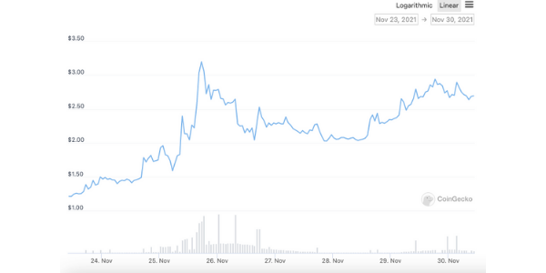 Hive price via CoinGecko Chart