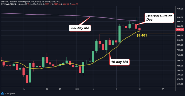 Phân tích kỹ thuật 20/01: Giá Bitcoin phải bảo vệ mức hỗ trợ $8,460 sau cú giảm 8%