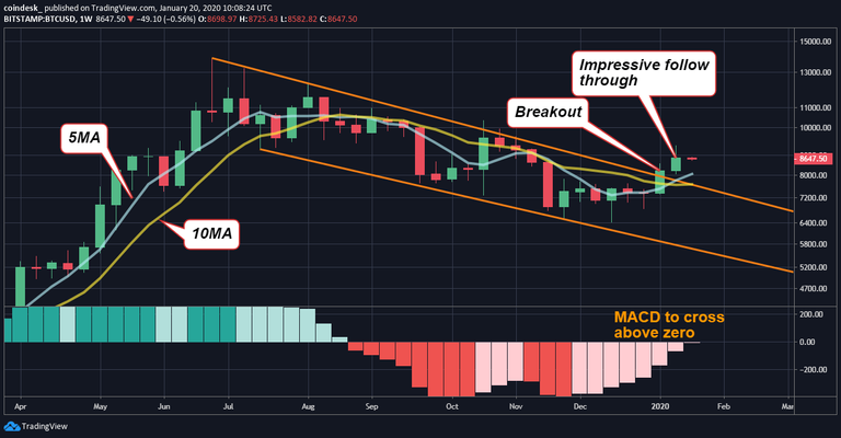 Phân tích kỹ thuật 20/01: Giá Bitcoin phải bảo vệ mức hỗ trợ $8,460 sau cú giảm 8%