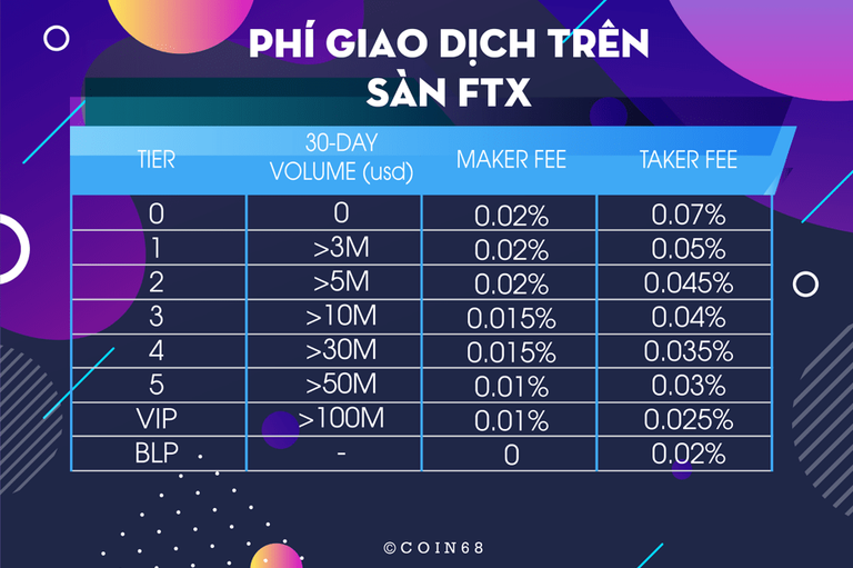 Phí giao dịch trên sàn FTX