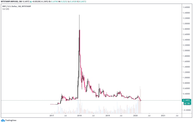 Sự sụt giảm thê thảm của XRP