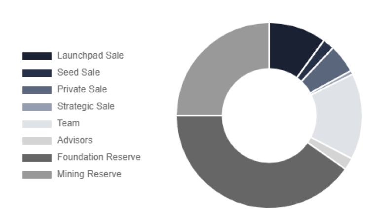 Phương thức quản lý token CTSI và tiền quỹ sử dụng