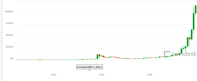 Bitcoin Stronger than Gold 