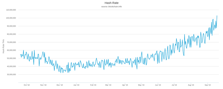 Bitcoin network hash rate