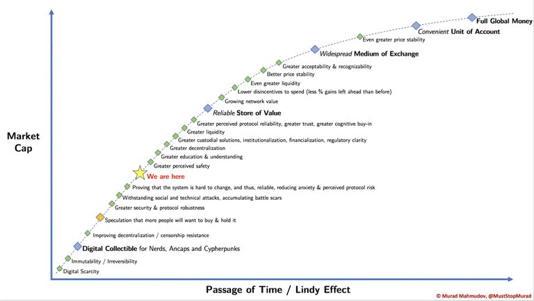 Bitcoin Passage or Time/Lindy Effect from Murad Mahmudov