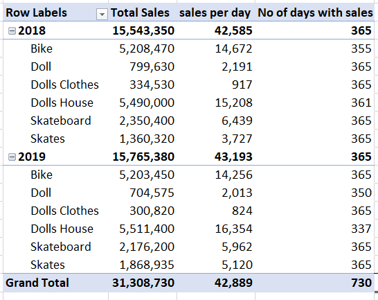 totals and subtotals in dax