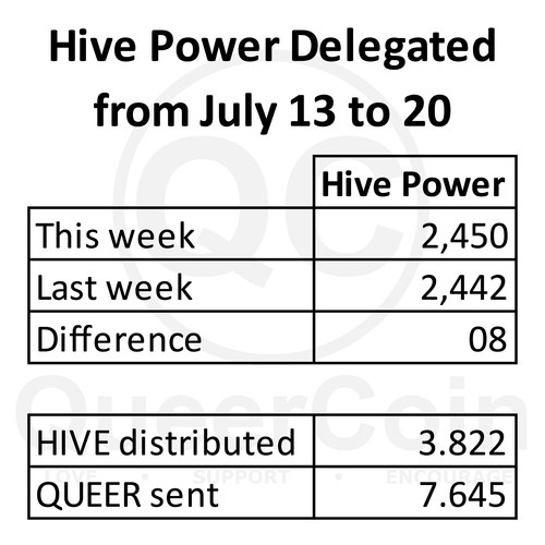 HP delegated to queercoin from July 13 to July 20