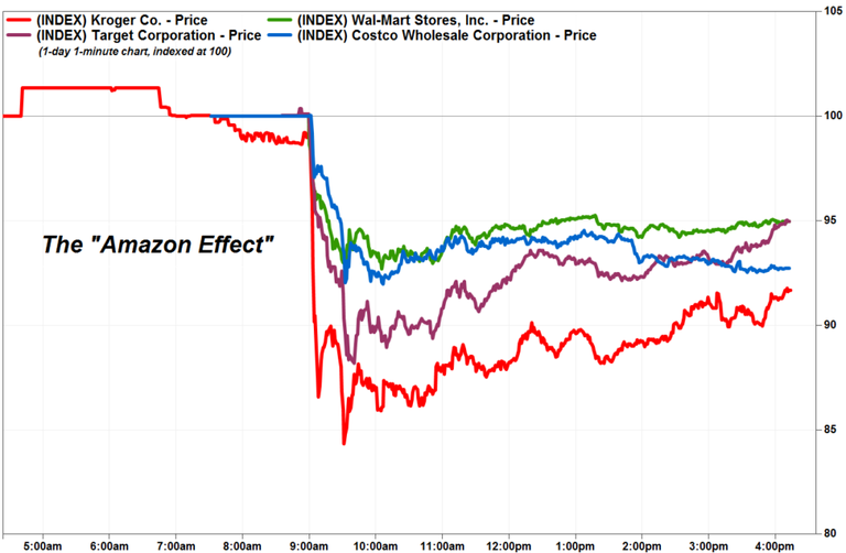 The Amazon Effect on Grocery Supermarkets