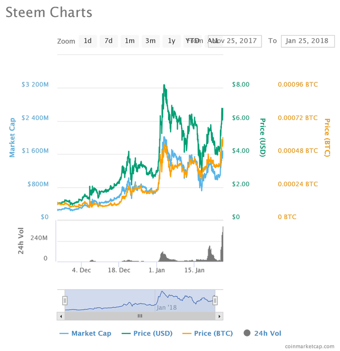 steem