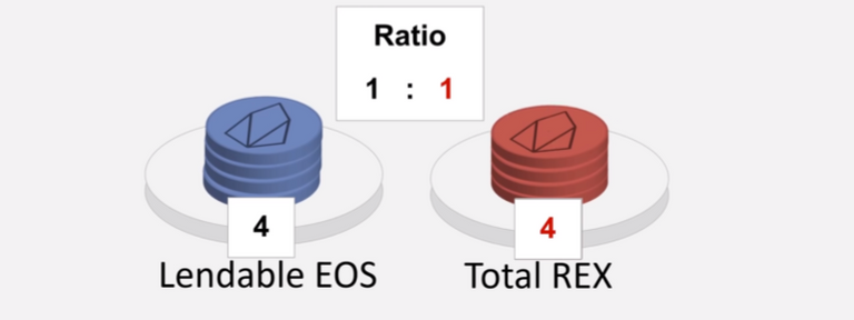 stake eos article pic of eos coin and rex coin ratio of 1:1