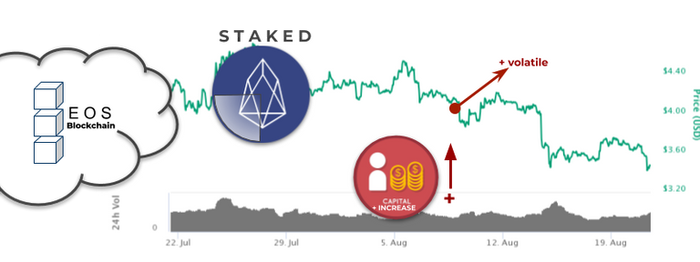 stake EOS graph with indicators/arrows and labels of increase volatility and capital cost