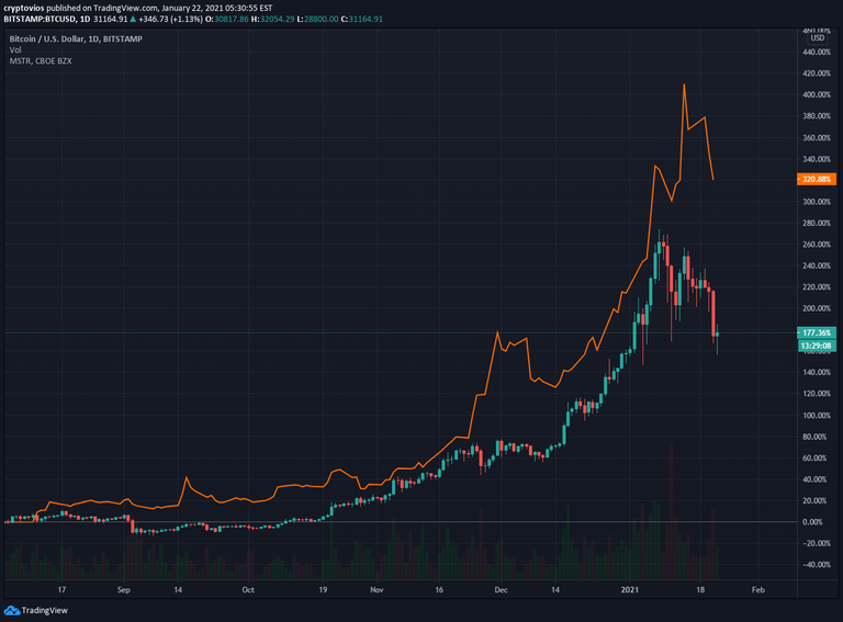 BTC-MSTR correlation